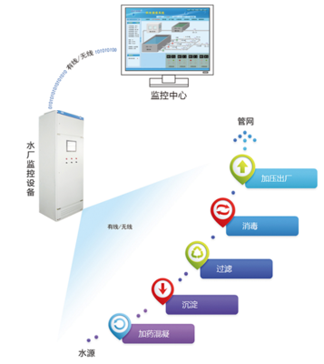 智慧水厂监控方案 DATA-9201系统在现代化水厂中的应用